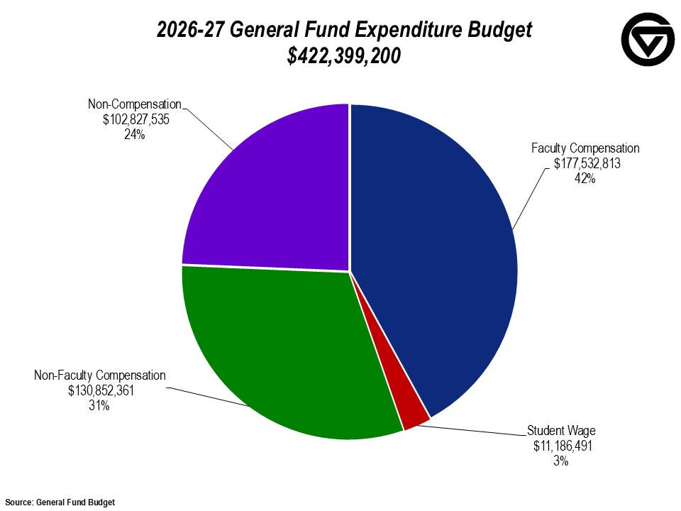 General Fund Expenditure Budget Chart
